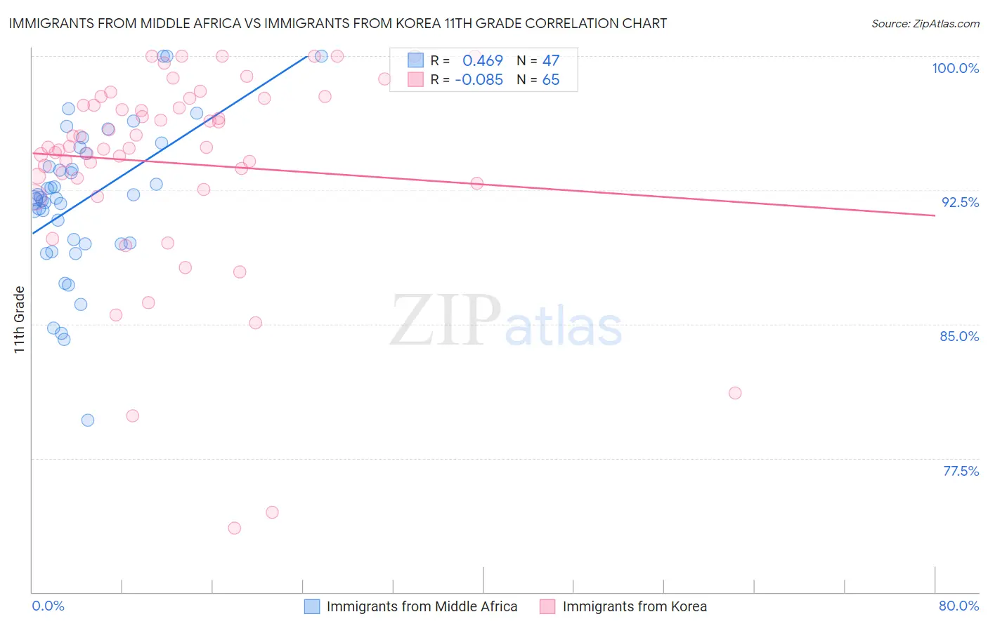 Immigrants from Middle Africa vs Immigrants from Korea 11th Grade