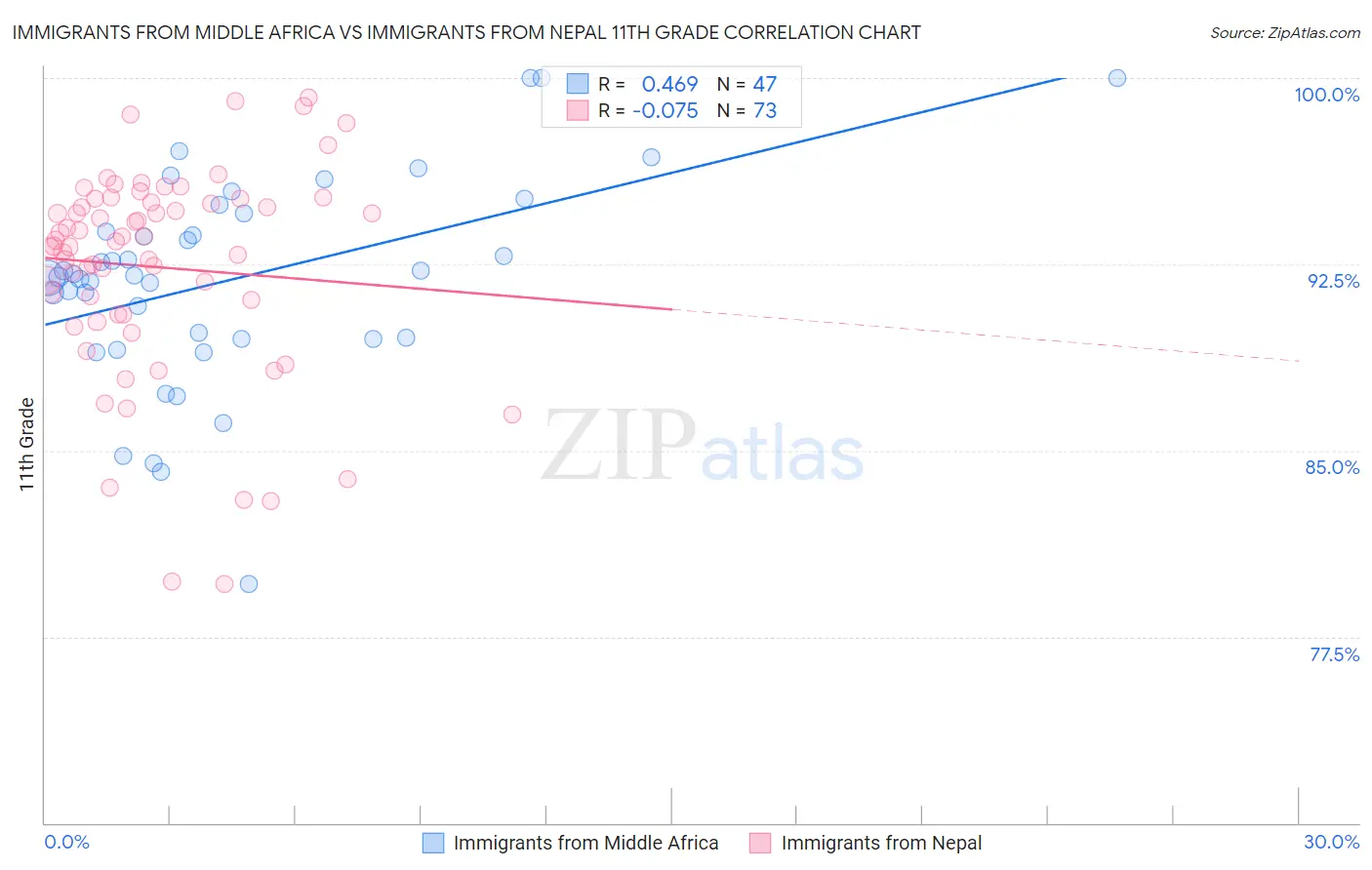 Immigrants from Middle Africa vs Immigrants from Nepal 11th Grade