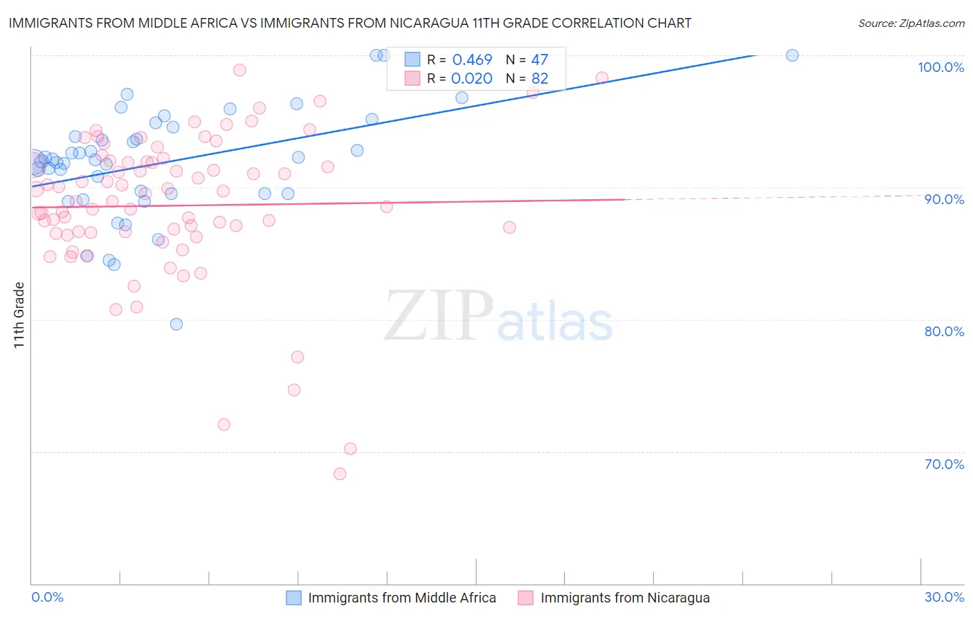 Immigrants from Middle Africa vs Immigrants from Nicaragua 11th Grade