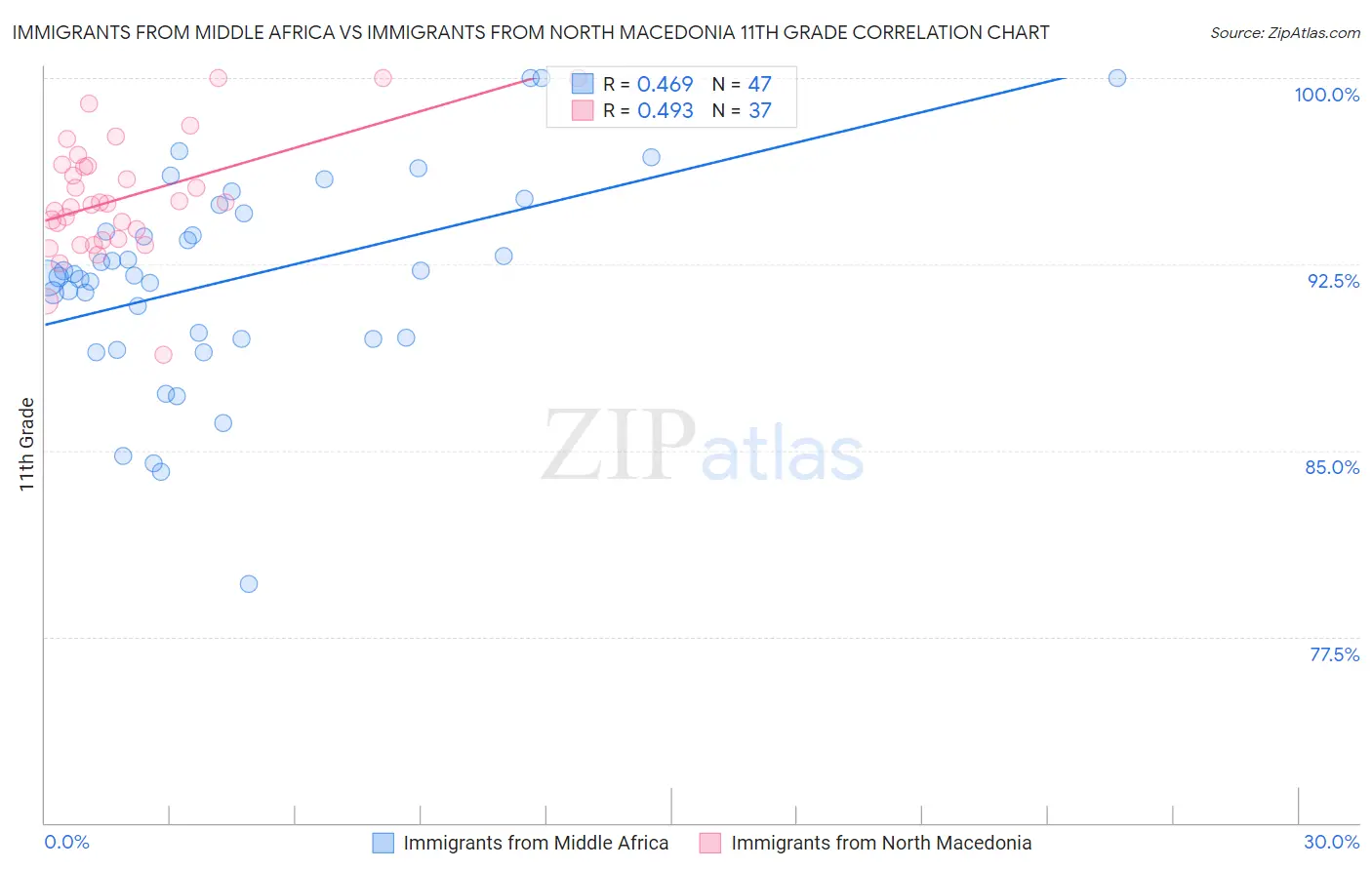 Immigrants from Middle Africa vs Immigrants from North Macedonia 11th Grade