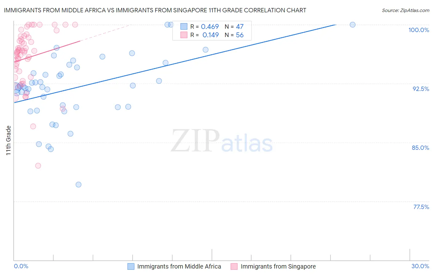 Immigrants from Middle Africa vs Immigrants from Singapore 11th Grade