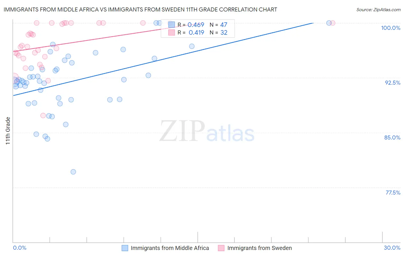 Immigrants from Middle Africa vs Immigrants from Sweden 11th Grade