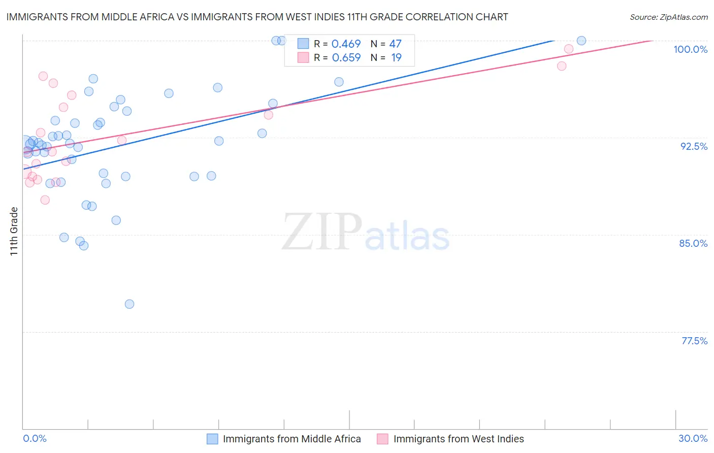 Immigrants from Middle Africa vs Immigrants from West Indies 11th Grade