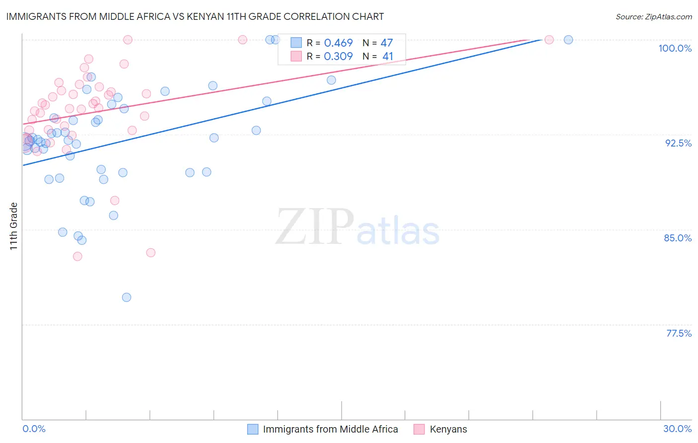 Immigrants from Middle Africa vs Kenyan 11th Grade