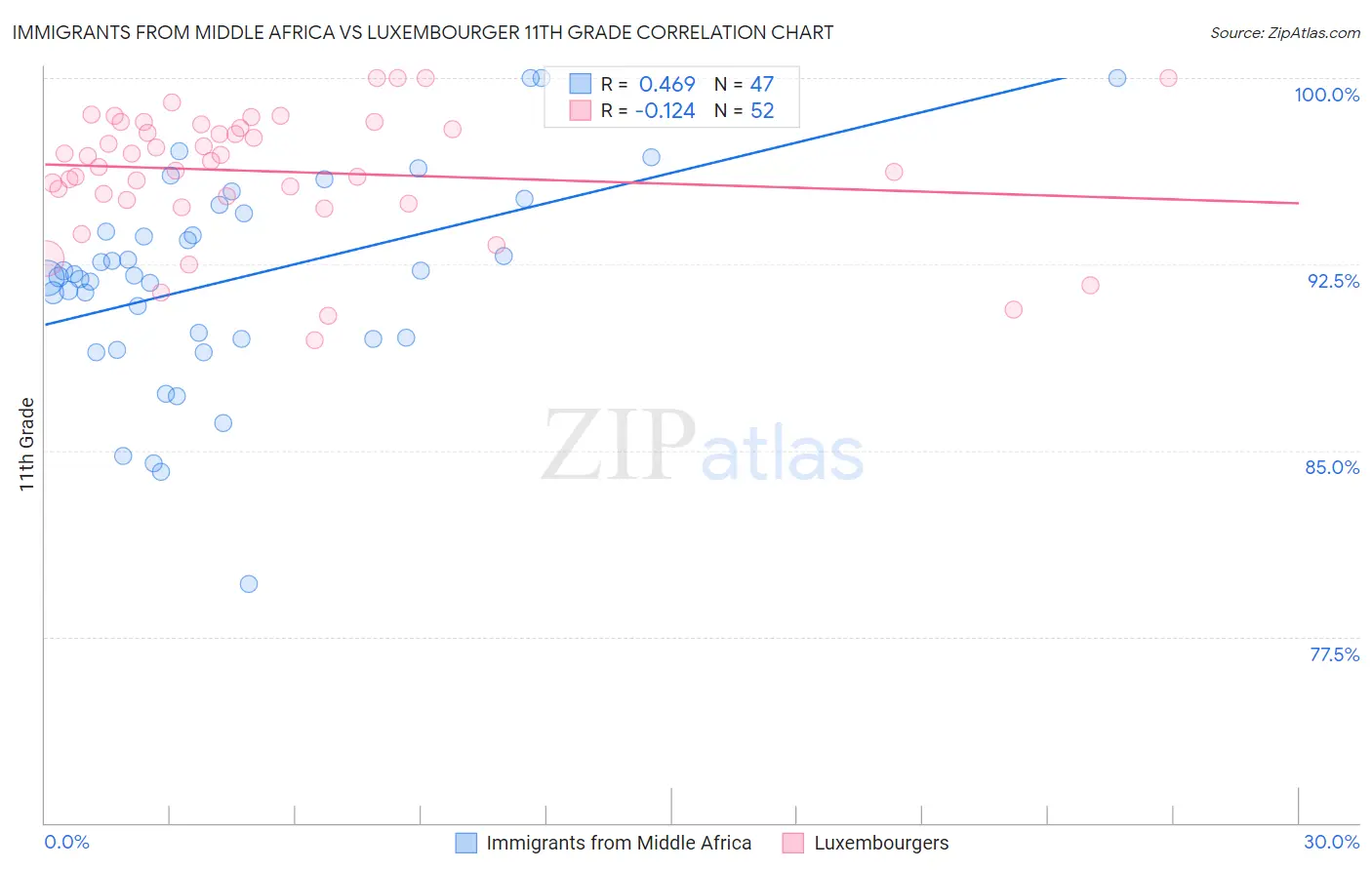 Immigrants from Middle Africa vs Luxembourger 11th Grade