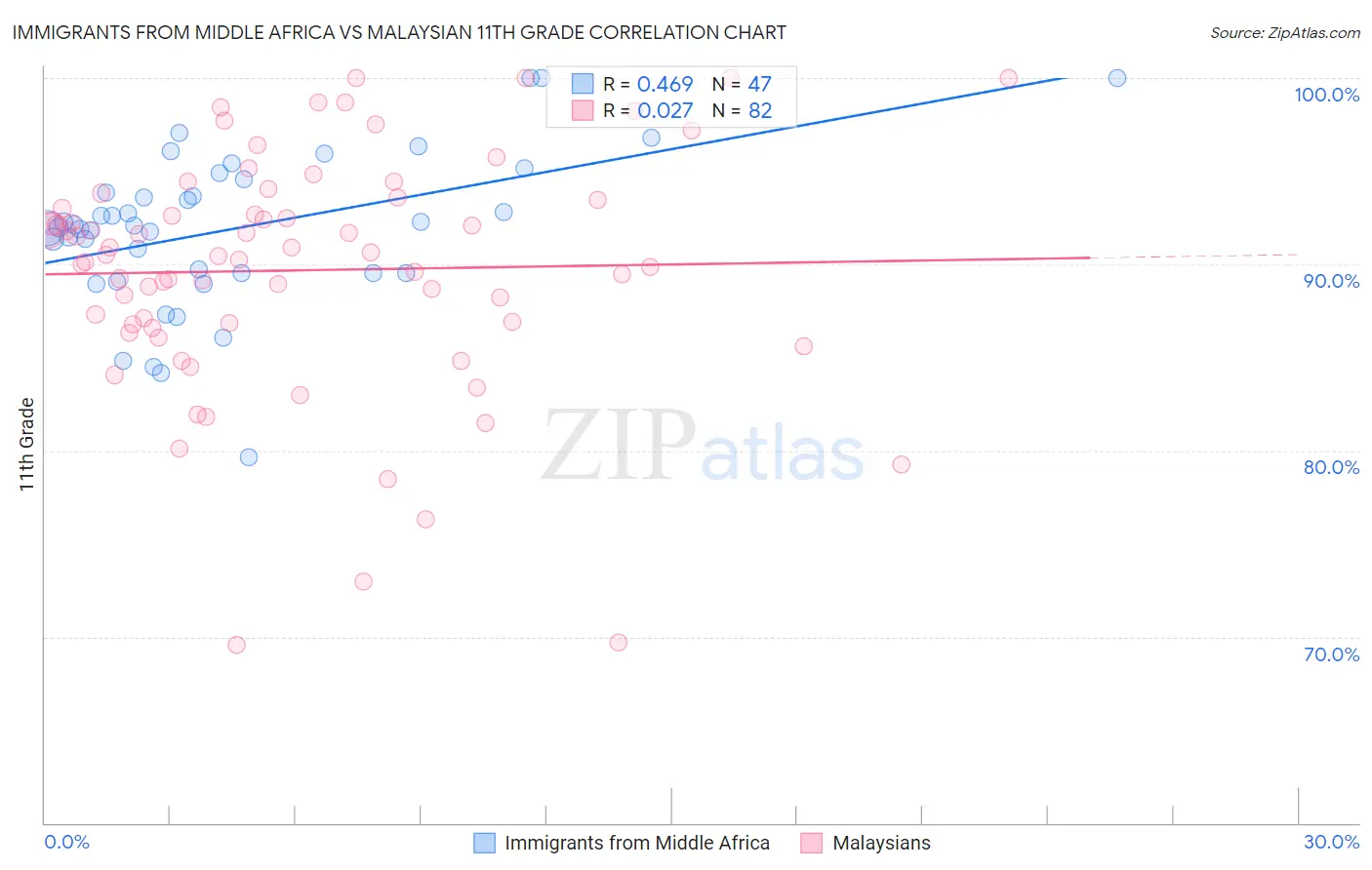 Immigrants from Middle Africa vs Malaysian 11th Grade