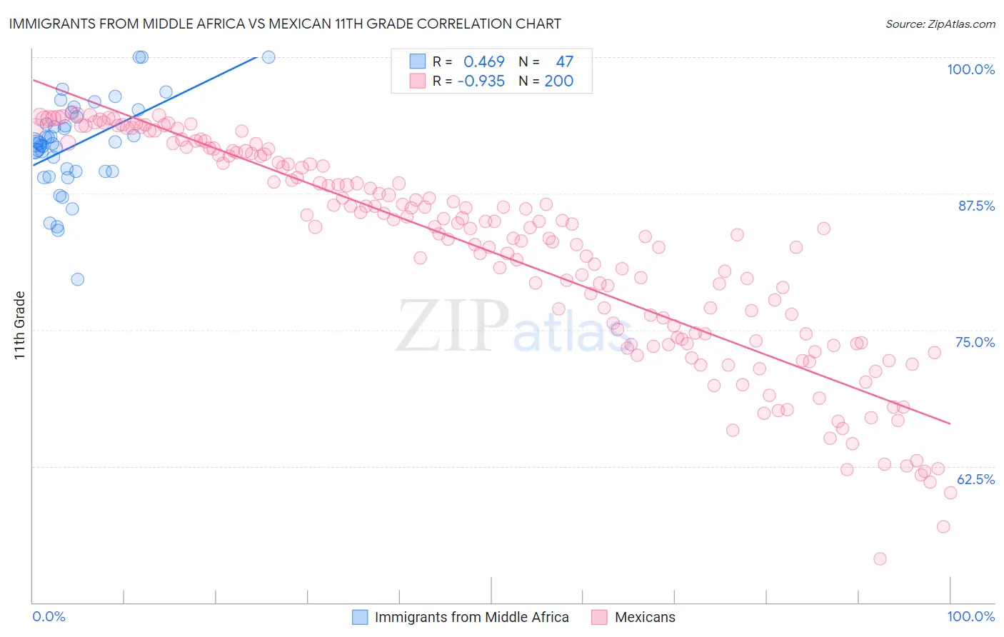 Immigrants from Middle Africa vs Mexican 11th Grade