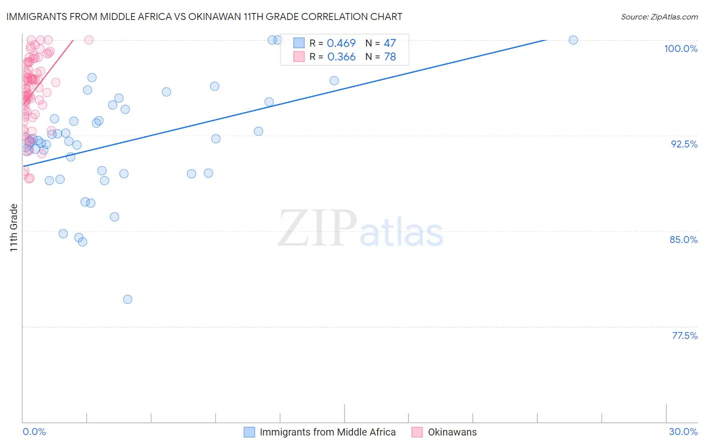 Immigrants from Middle Africa vs Okinawan 11th Grade