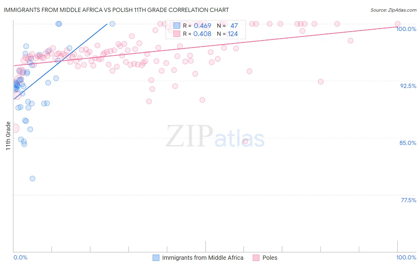 Immigrants from Middle Africa vs Polish 11th Grade