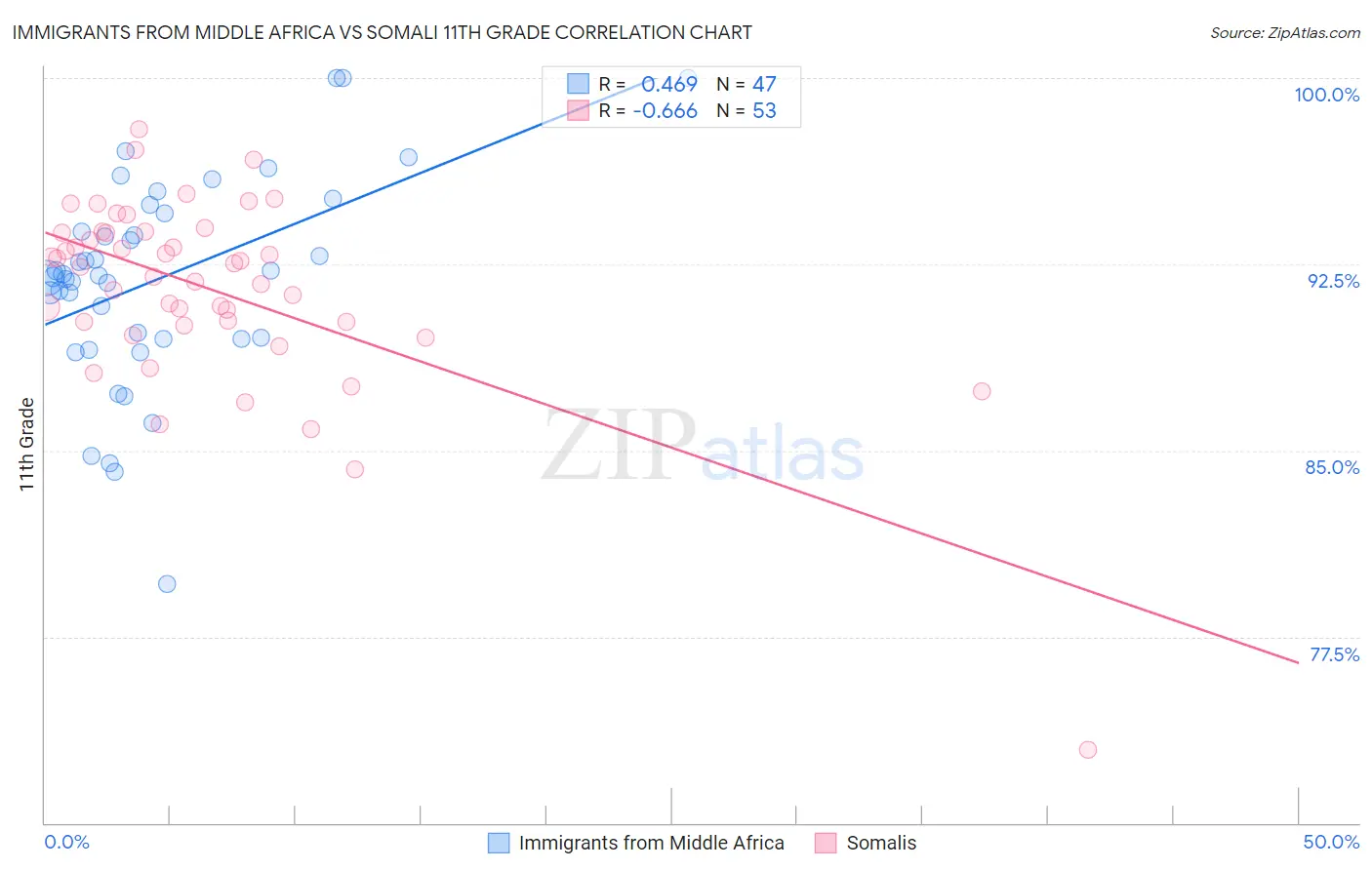 Immigrants from Middle Africa vs Somali 11th Grade