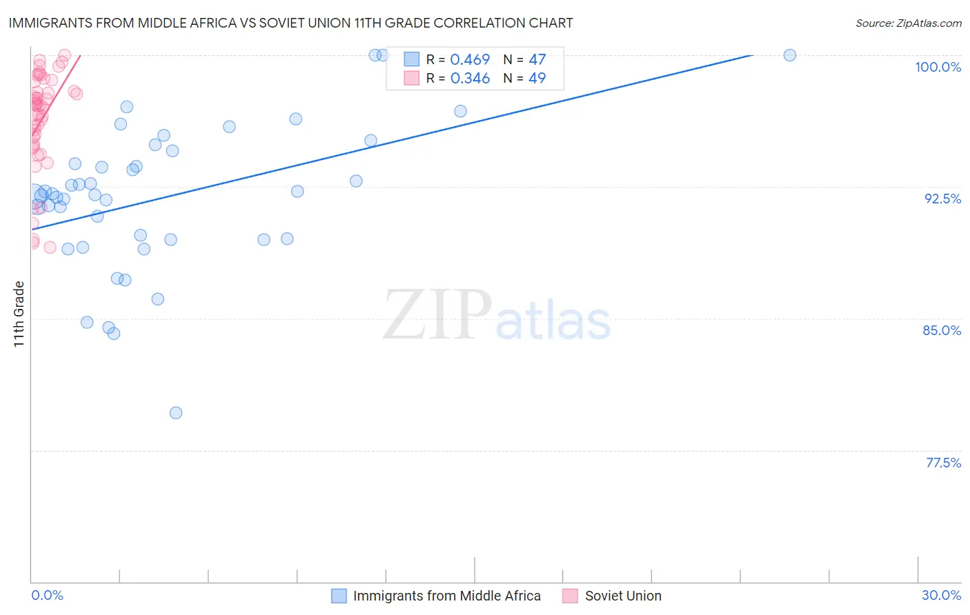 Immigrants from Middle Africa vs Soviet Union 11th Grade