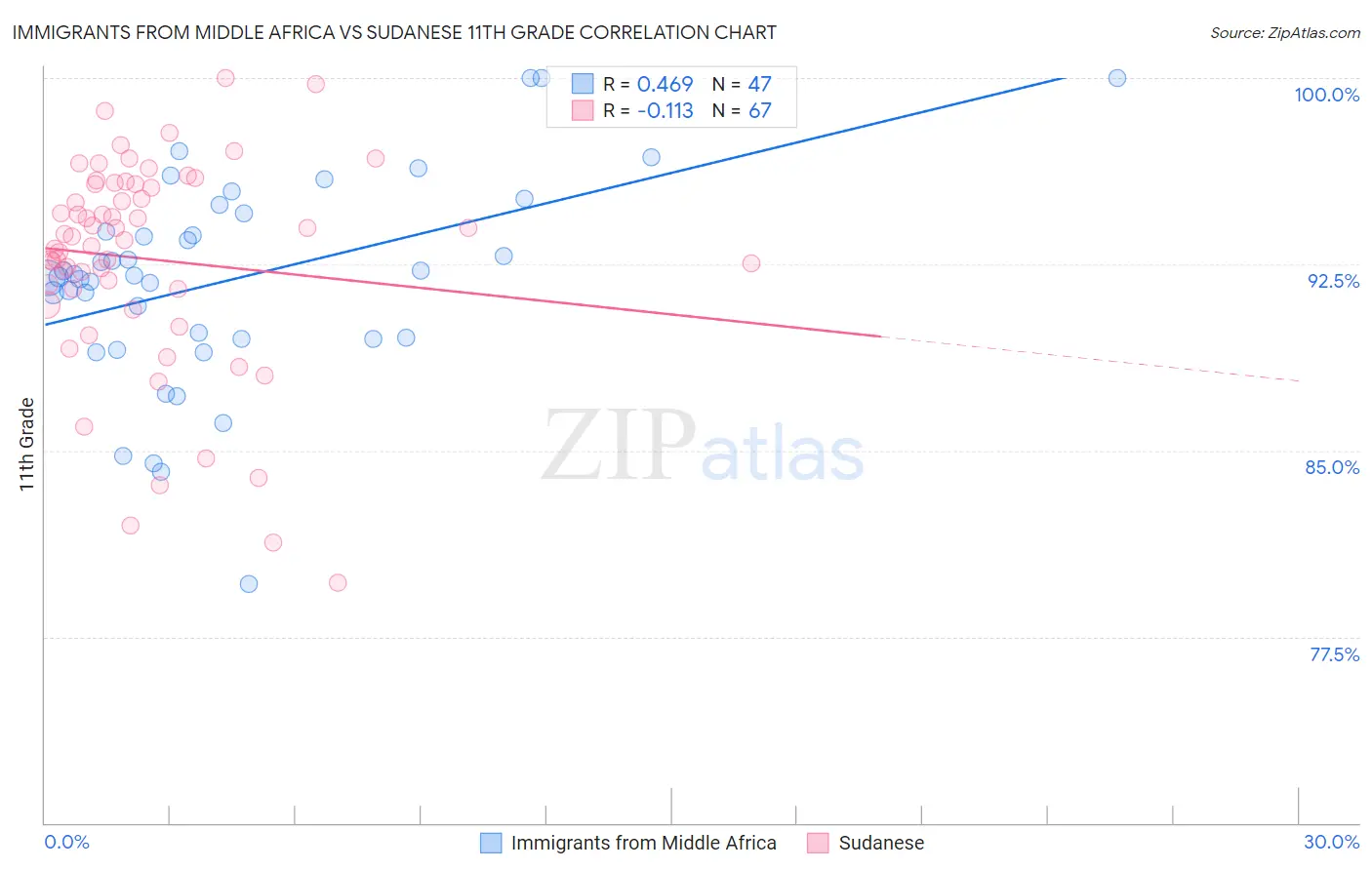 Immigrants from Middle Africa vs Sudanese 11th Grade