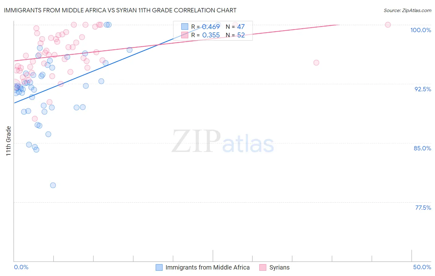 Immigrants from Middle Africa vs Syrian 11th Grade