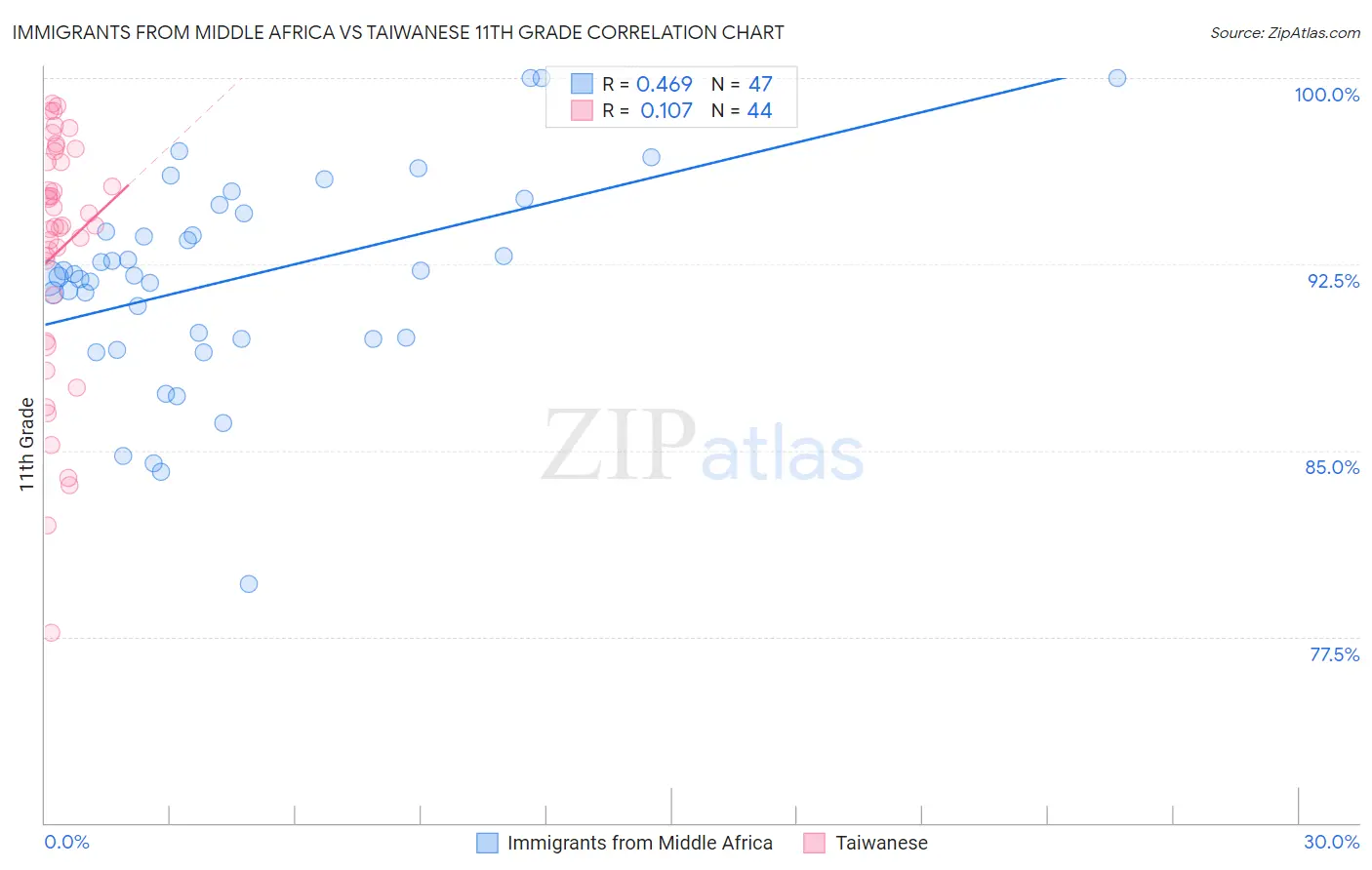 Immigrants from Middle Africa vs Taiwanese 11th Grade