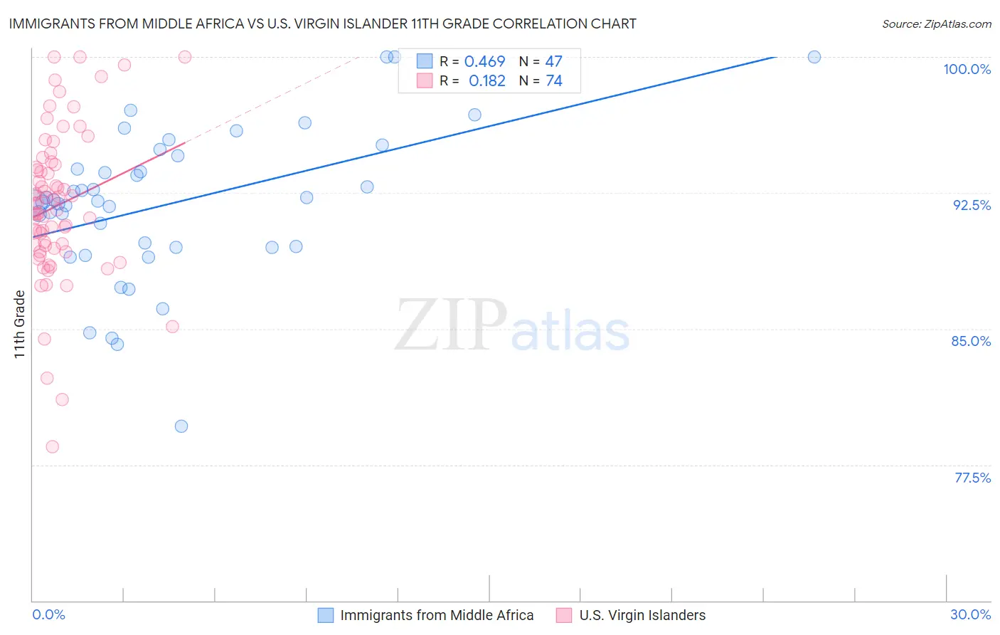 Immigrants from Middle Africa vs U.S. Virgin Islander 11th Grade