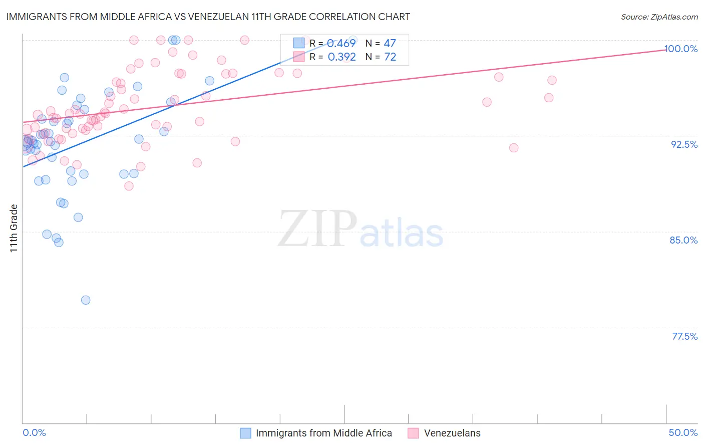 Immigrants from Middle Africa vs Venezuelan 11th Grade