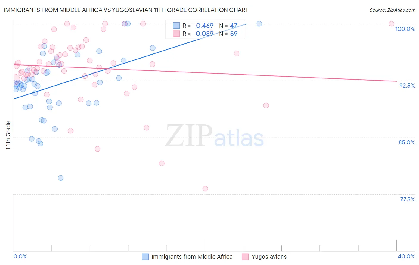 Immigrants from Middle Africa vs Yugoslavian 11th Grade