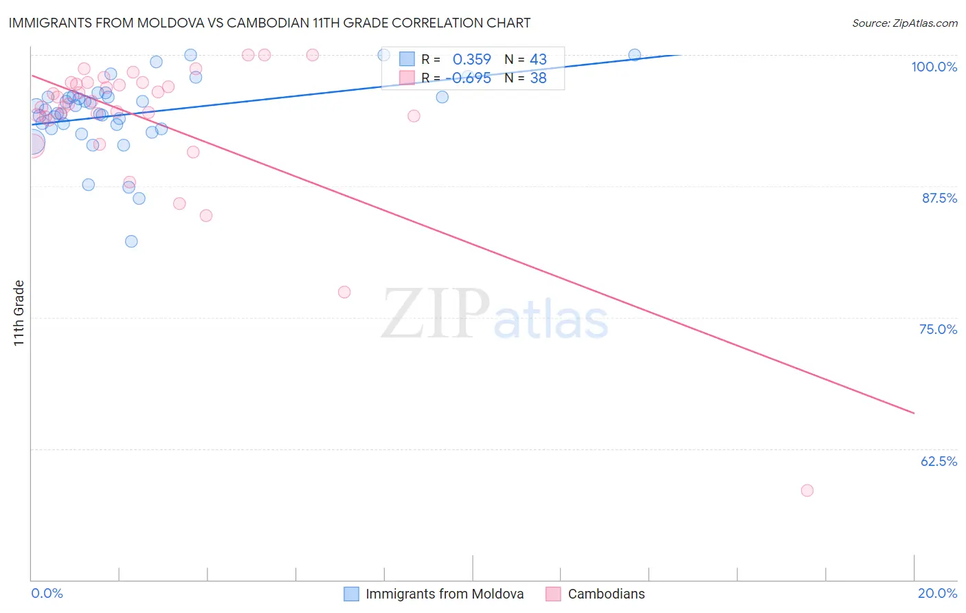 Immigrants from Moldova vs Cambodian 11th Grade