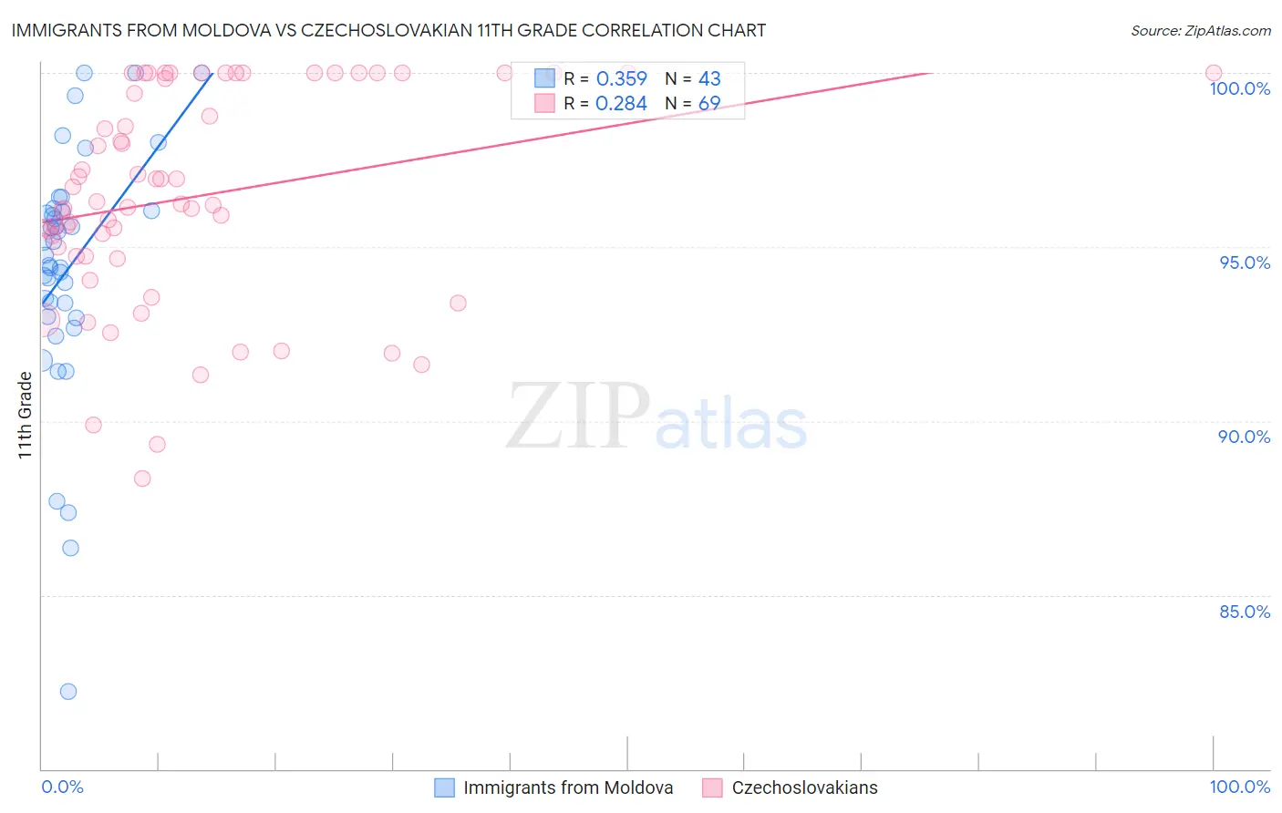 Immigrants from Moldova vs Czechoslovakian 11th Grade