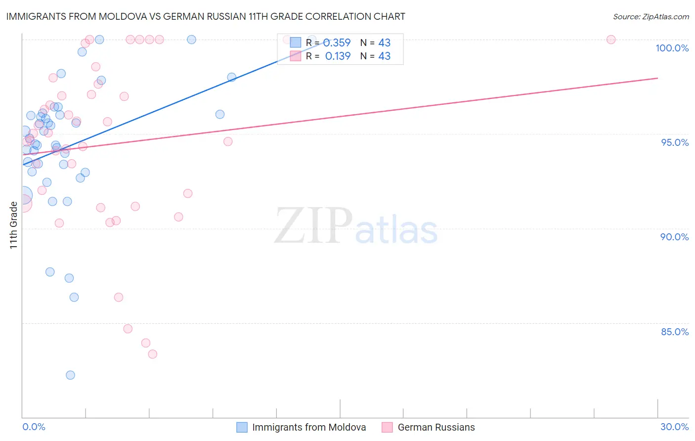 Immigrants from Moldova vs German Russian 11th Grade