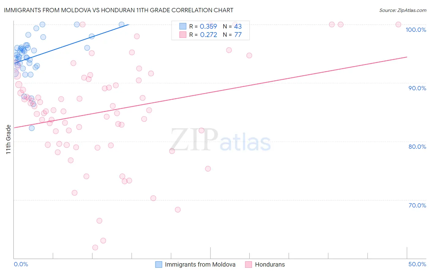 Immigrants from Moldova vs Honduran 11th Grade