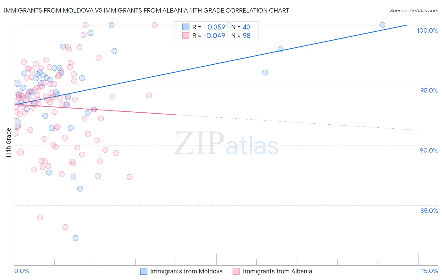 Immigrants from Moldova vs Immigrants from Albania 11th Grade