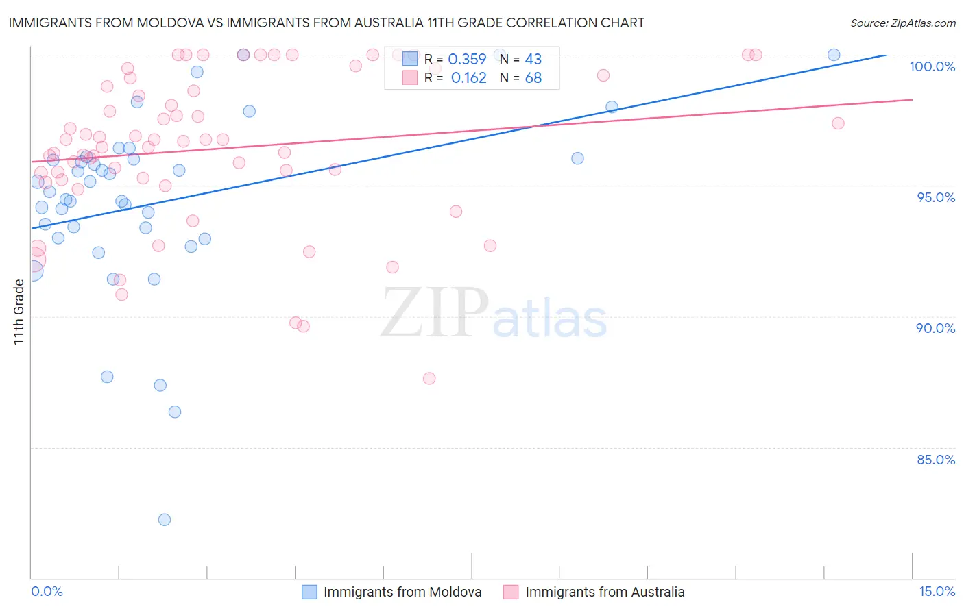 Immigrants from Moldova vs Immigrants from Australia 11th Grade