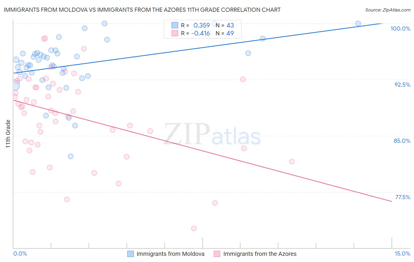 Immigrants from Moldova vs Immigrants from the Azores 11th Grade