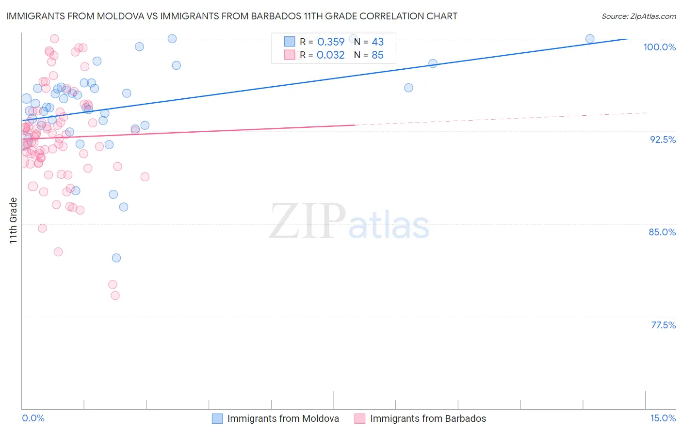 Immigrants from Moldova vs Immigrants from Barbados 11th Grade