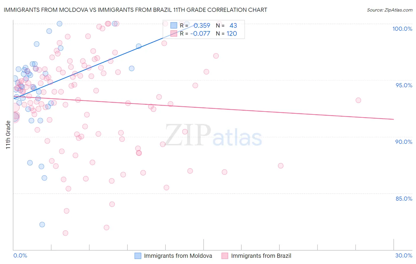 Immigrants from Moldova vs Immigrants from Brazil 11th Grade