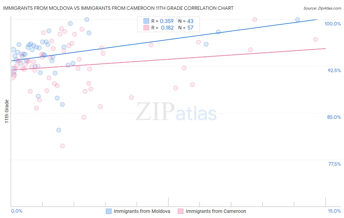 Immigrants from Moldova vs Immigrants from Cameroon 11th Grade