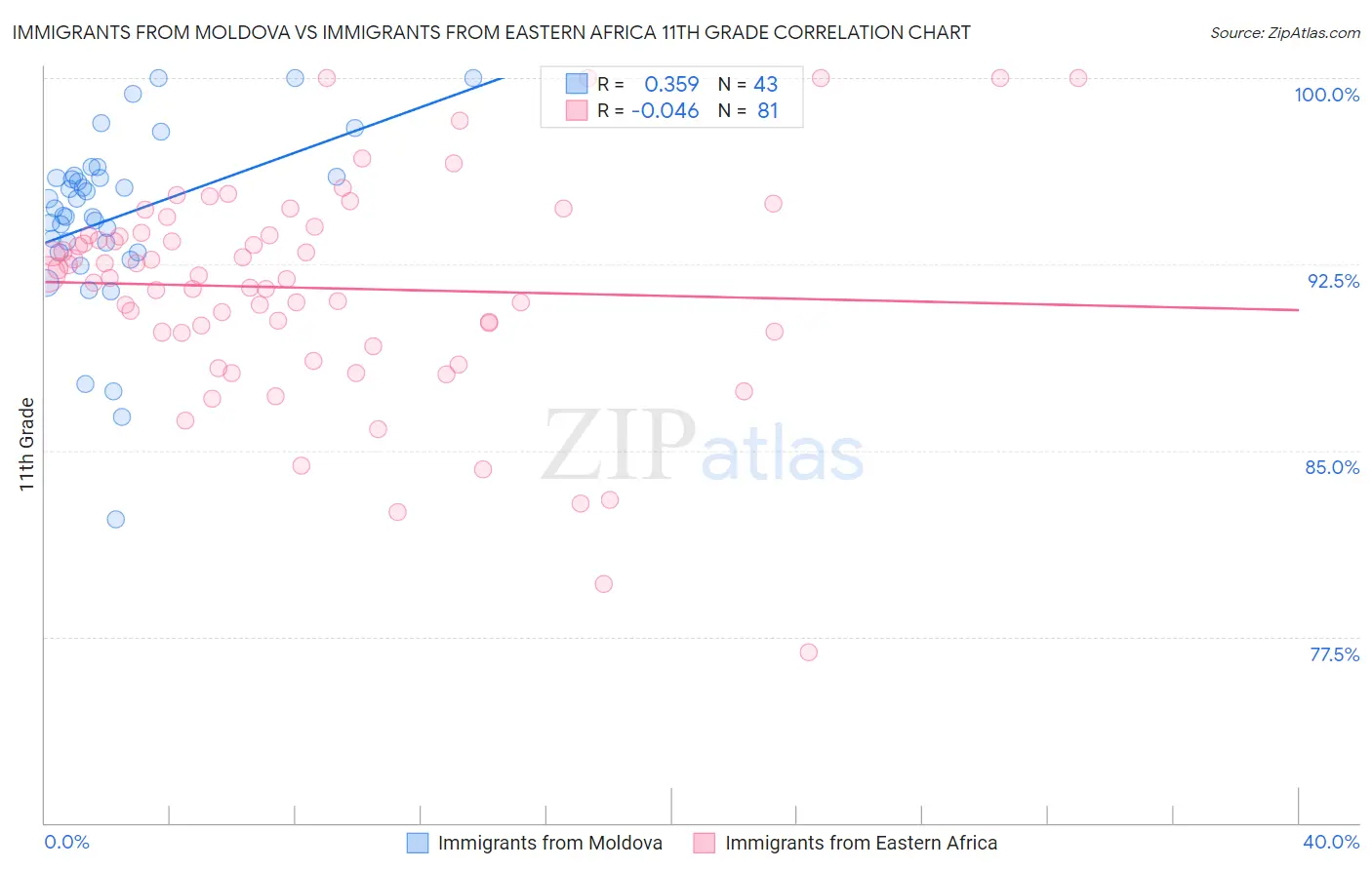 Immigrants from Moldova vs Immigrants from Eastern Africa 11th Grade