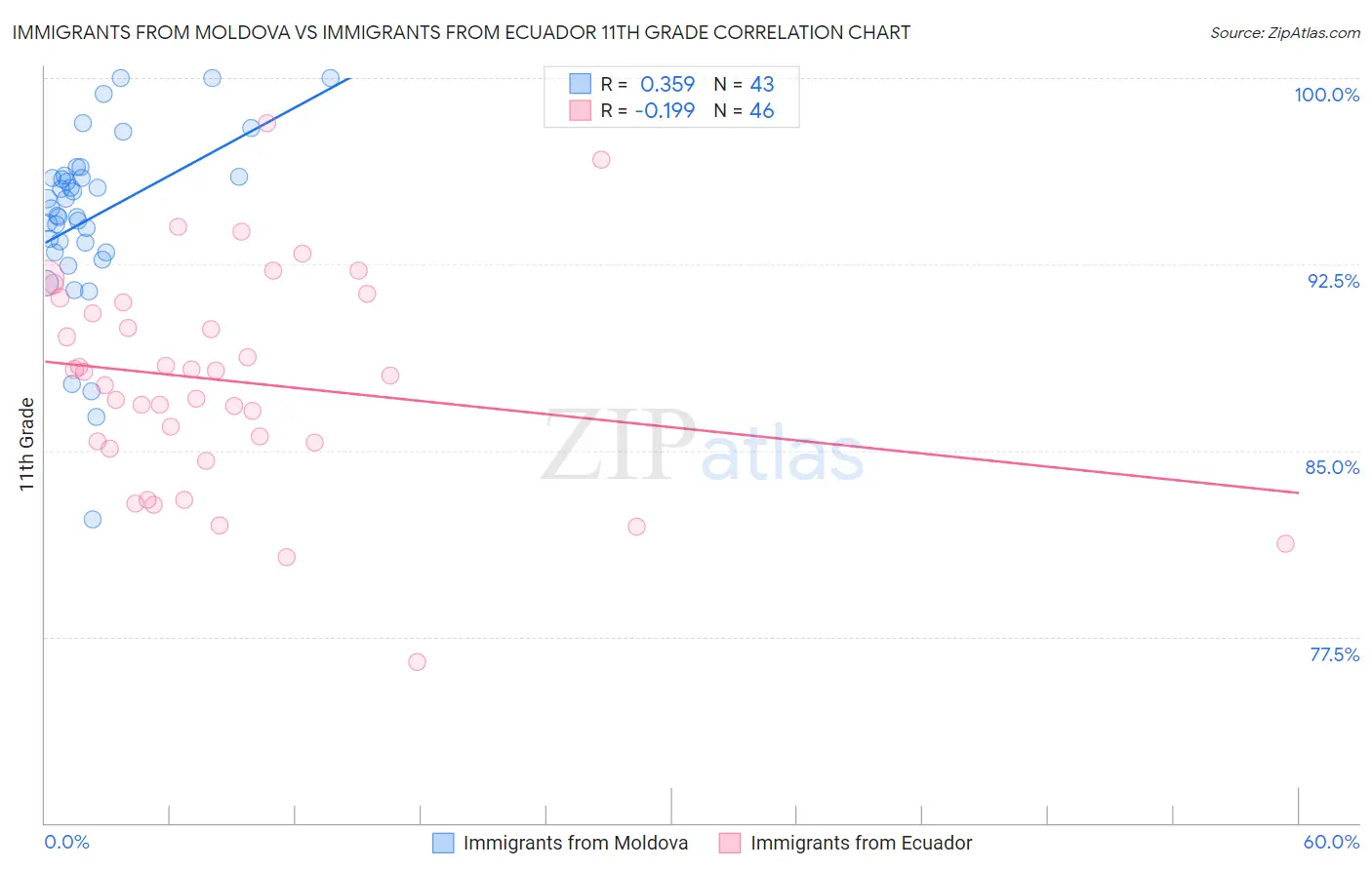 Immigrants from Moldova vs Immigrants from Ecuador 11th Grade