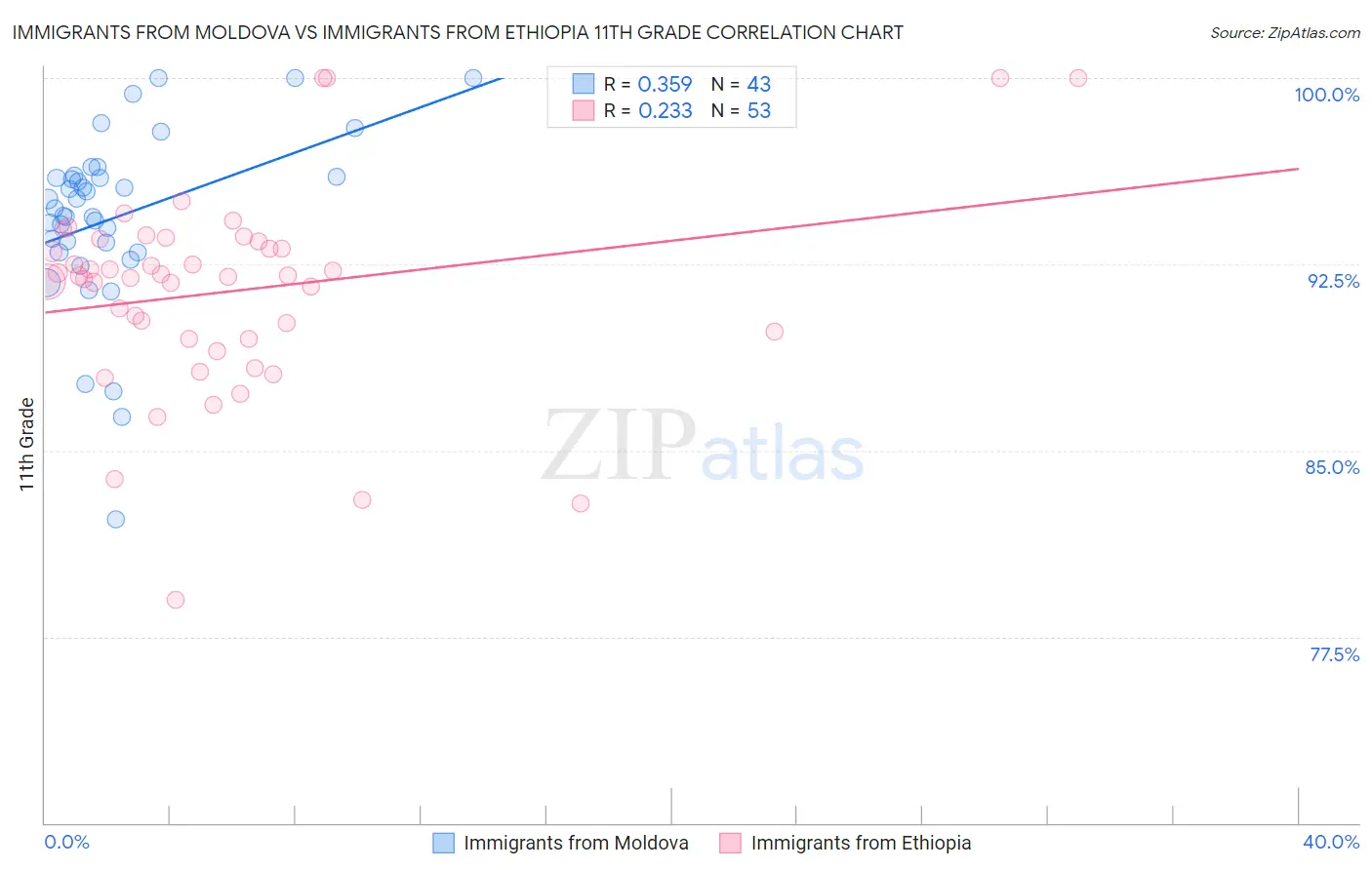 Immigrants from Moldova vs Immigrants from Ethiopia 11th Grade