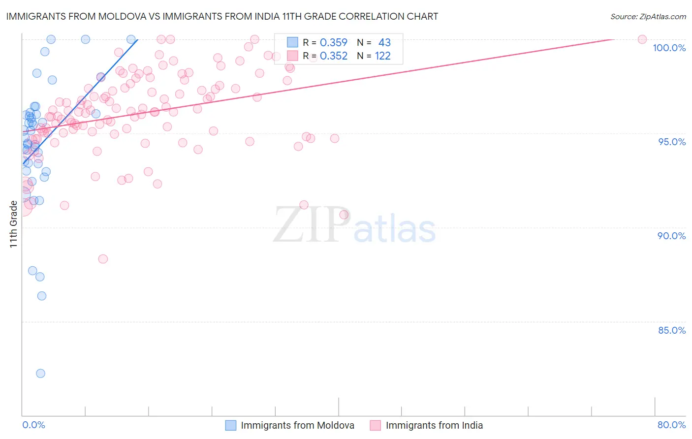 Immigrants from Moldova vs Immigrants from India 11th Grade