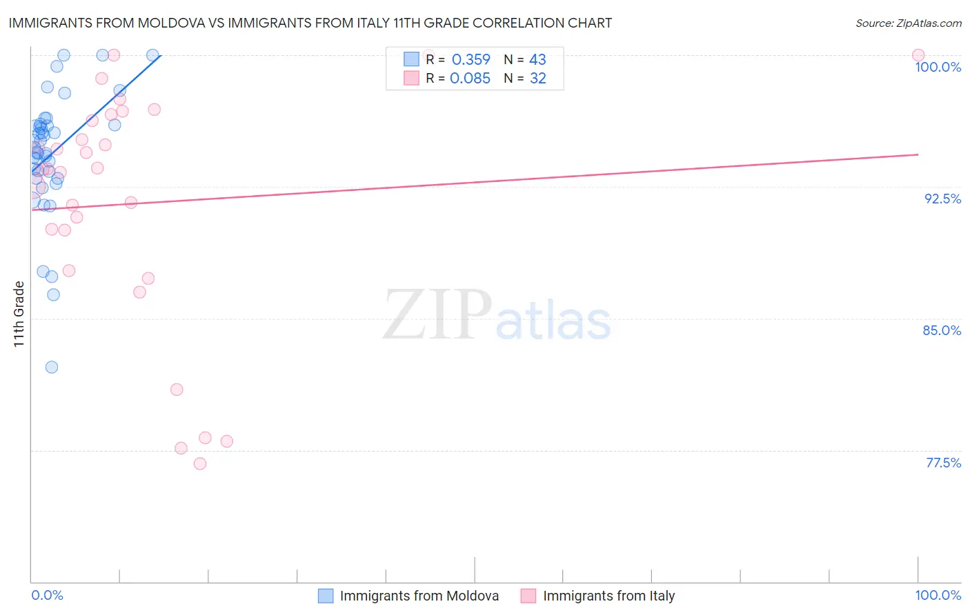 Immigrants from Moldova vs Immigrants from Italy 11th Grade