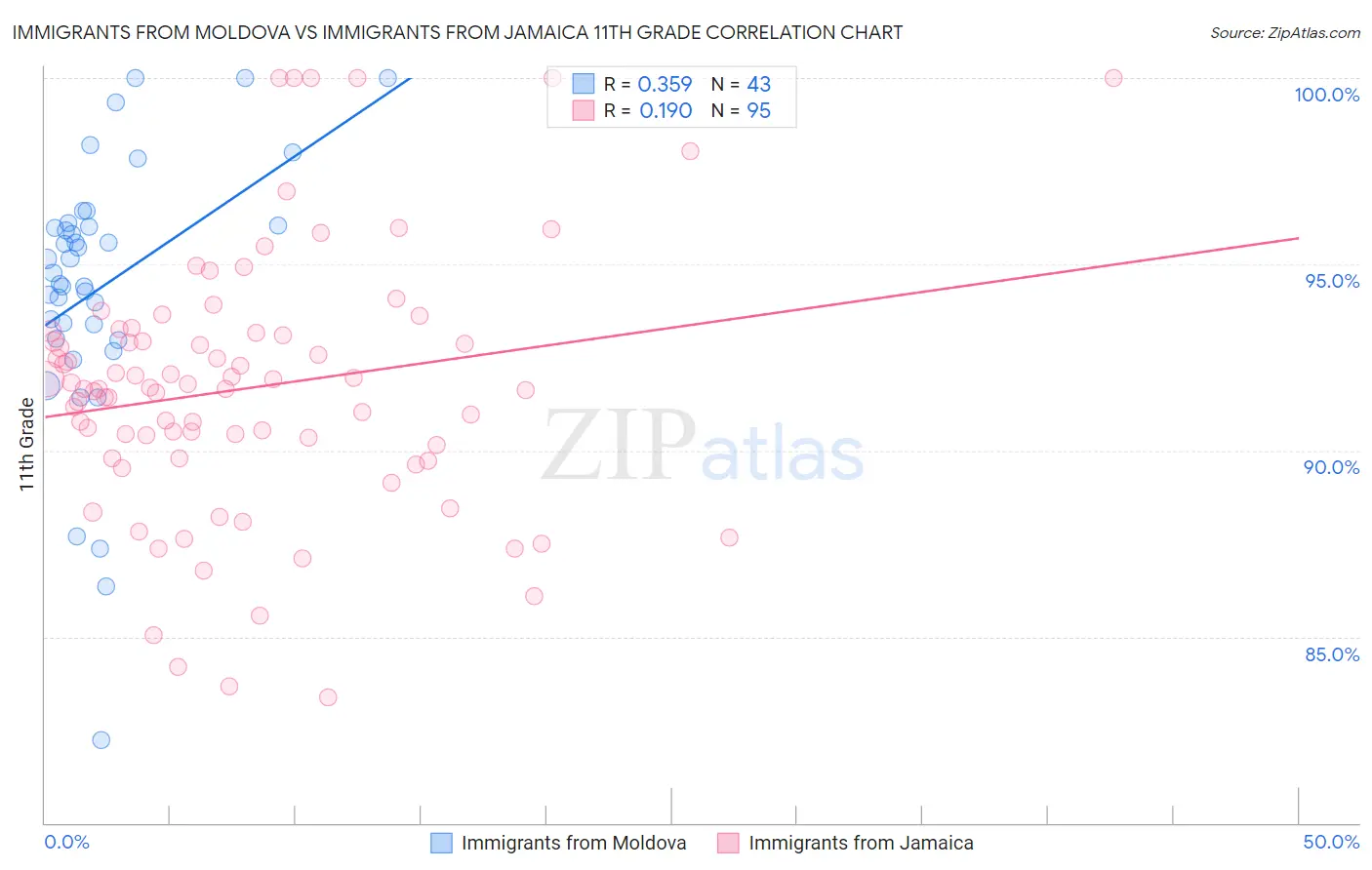 Immigrants from Moldova vs Immigrants from Jamaica 11th Grade