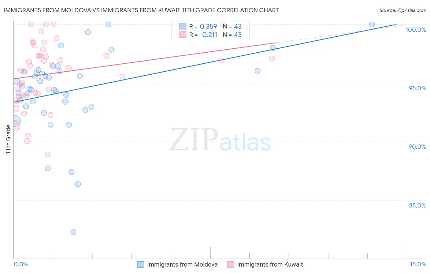 Immigrants from Moldova vs Immigrants from Kuwait 11th Grade