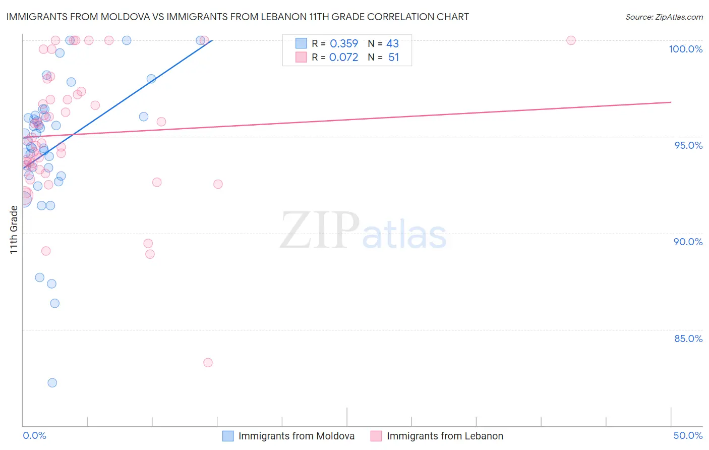 Immigrants from Moldova vs Immigrants from Lebanon 11th Grade