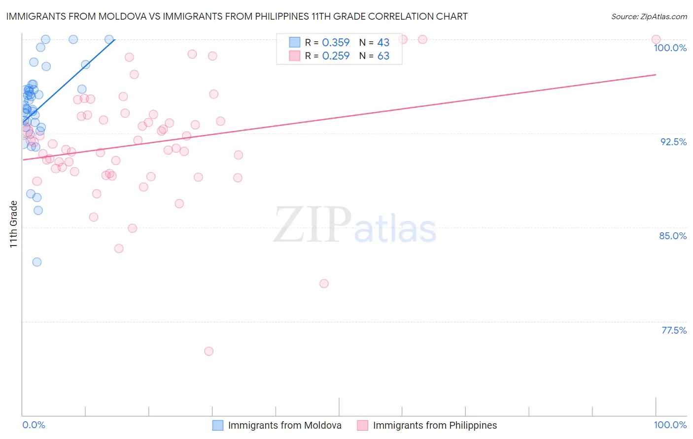 Immigrants from Moldova vs Immigrants from Philippines 11th Grade