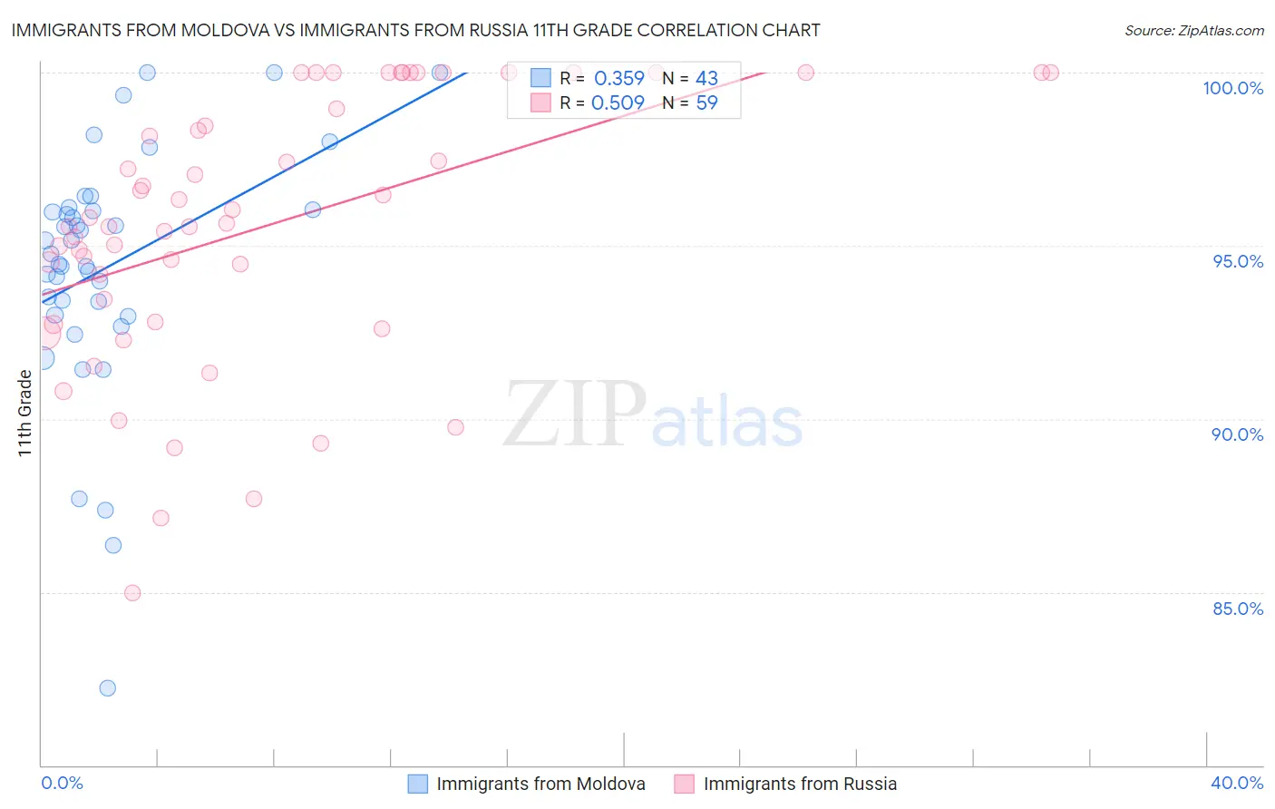 Immigrants from Moldova vs Immigrants from Russia 11th Grade