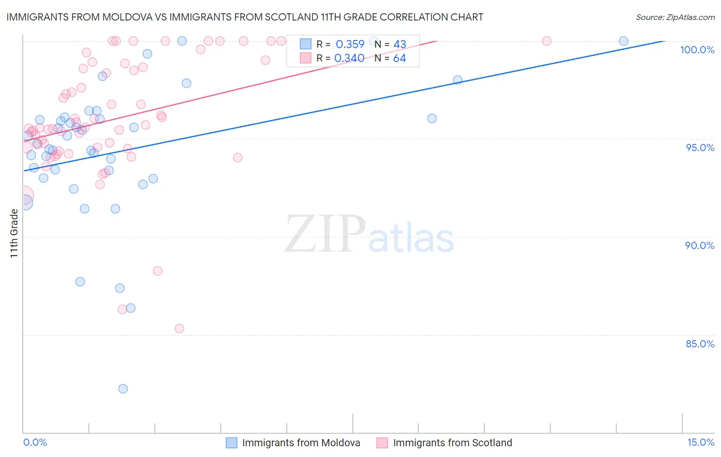 Immigrants from Moldova vs Immigrants from Scotland 11th Grade