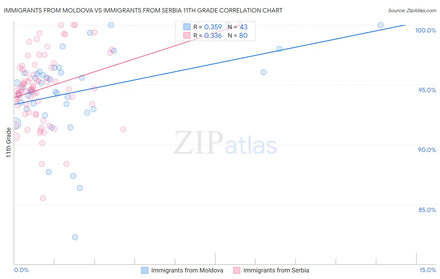 Immigrants from Moldova vs Immigrants from Serbia 11th Grade