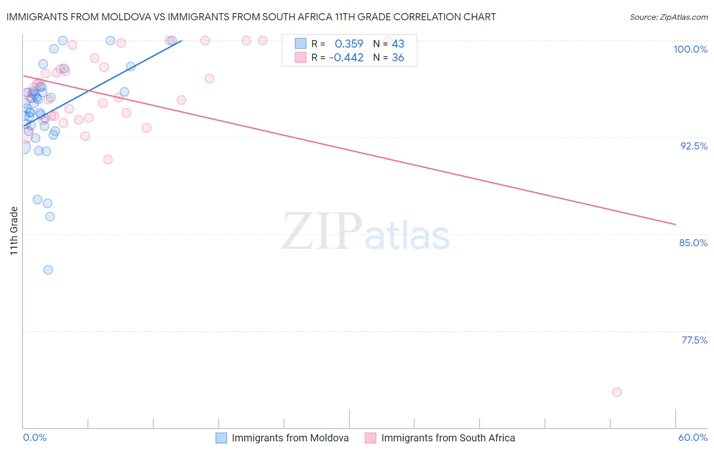 Immigrants from Moldova vs Immigrants from South Africa 11th Grade