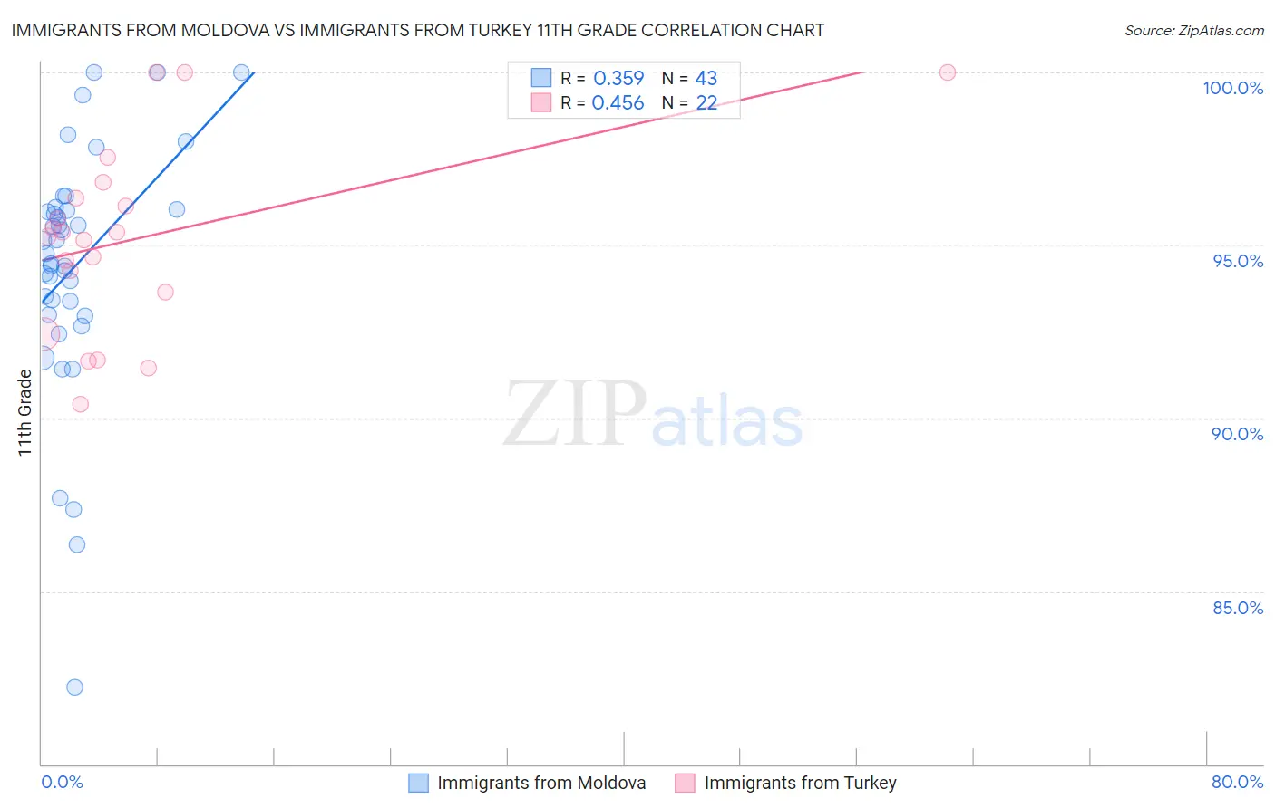 Immigrants from Moldova vs Immigrants from Turkey 11th Grade