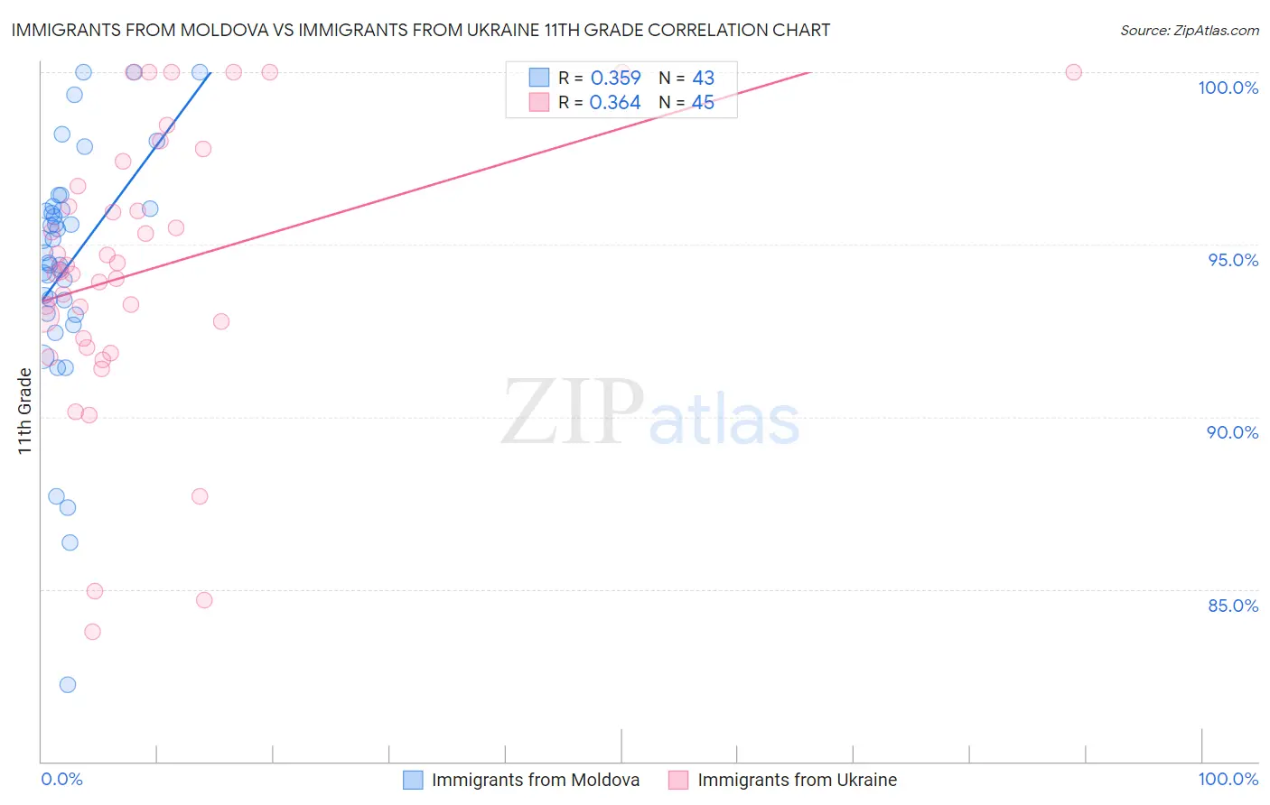 Immigrants from Moldova vs Immigrants from Ukraine 11th Grade