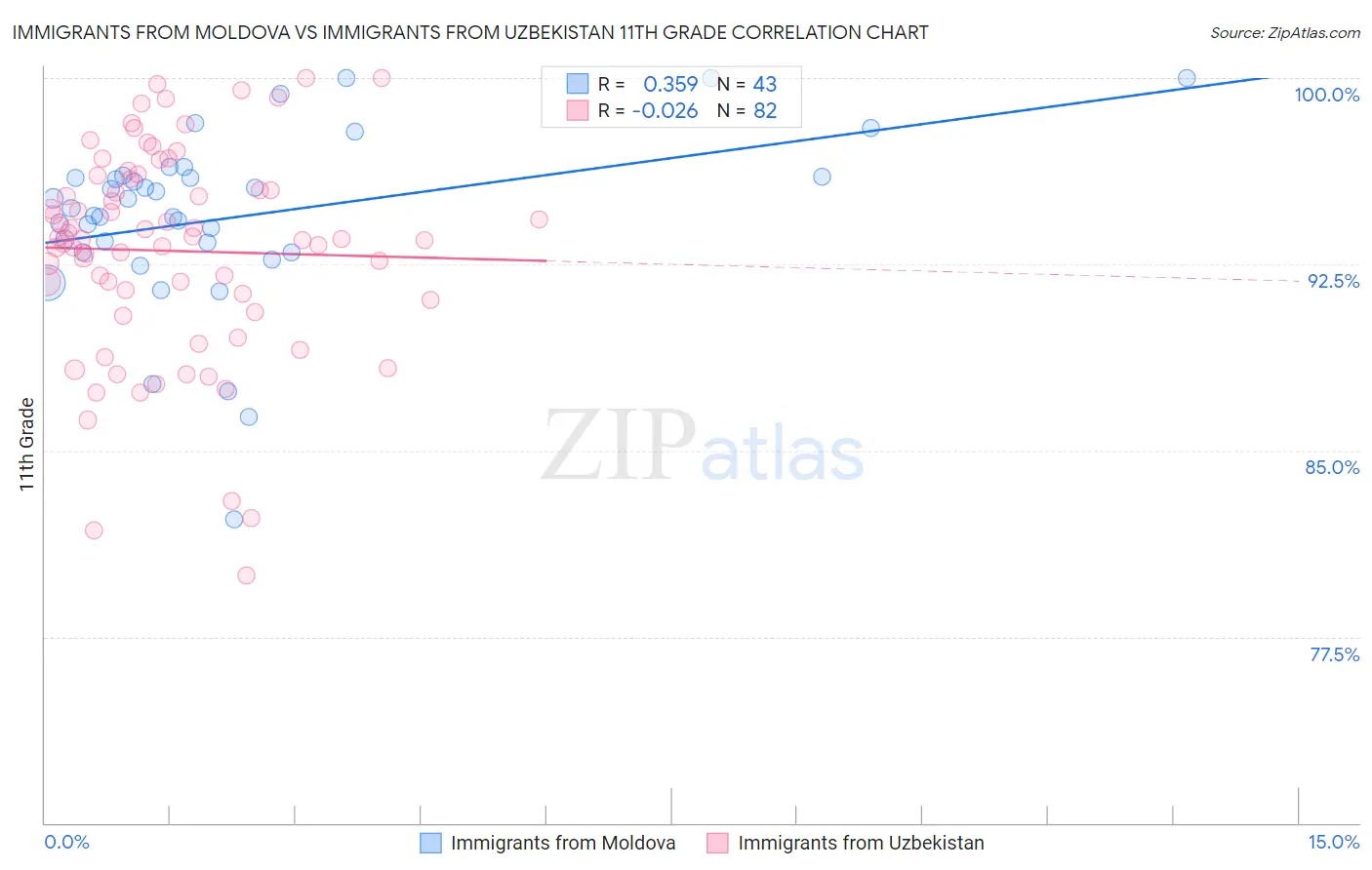 Immigrants from Moldova vs Immigrants from Uzbekistan 11th Grade