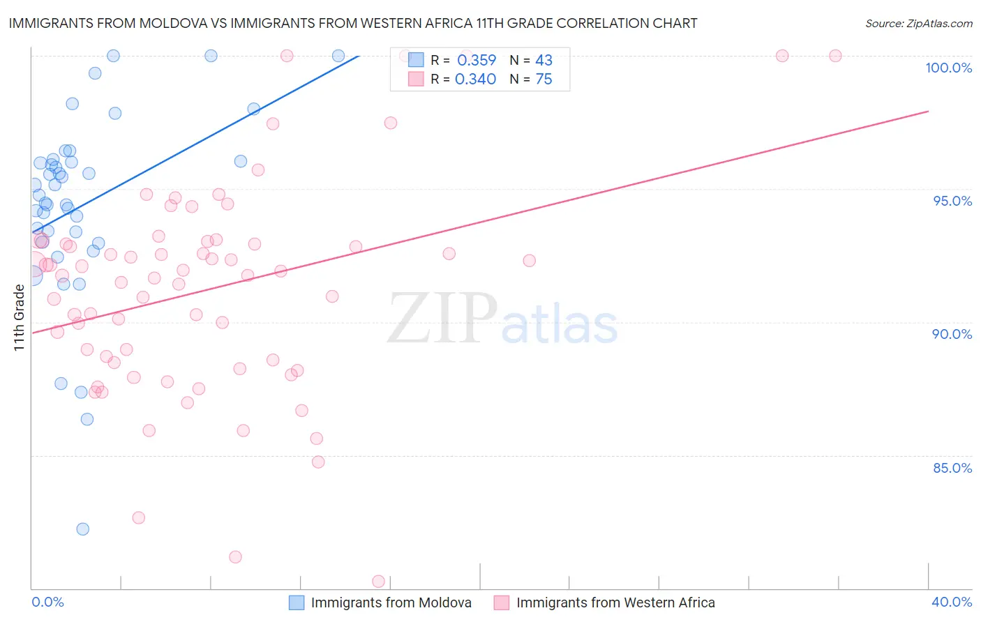 Immigrants from Moldova vs Immigrants from Western Africa 11th Grade