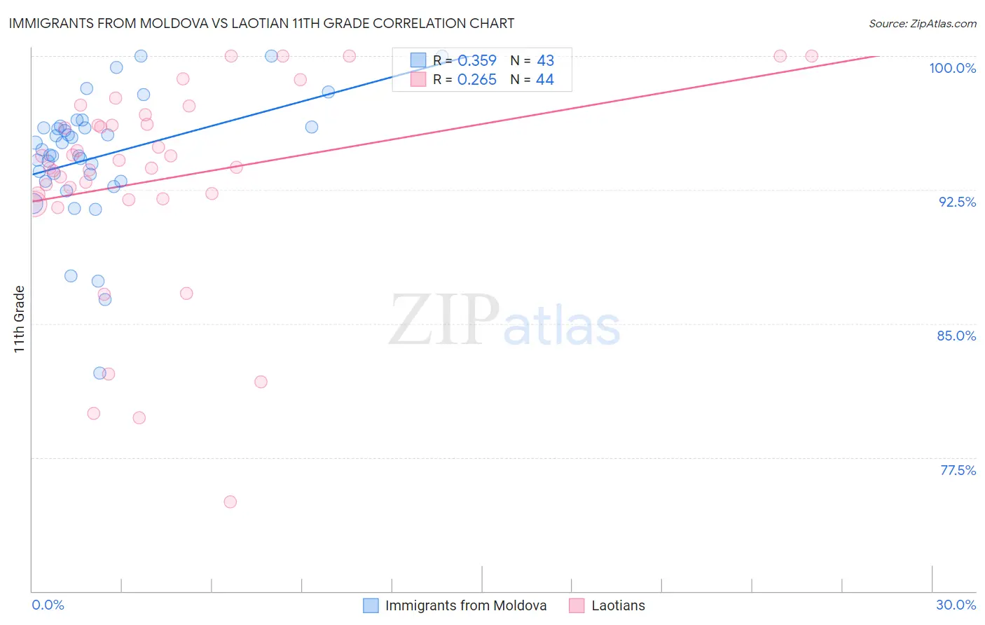 Immigrants from Moldova vs Laotian 11th Grade