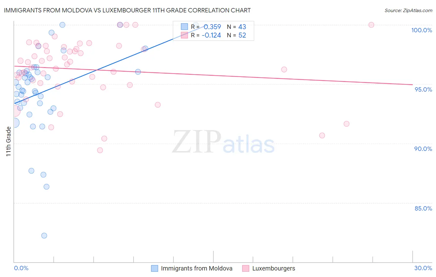 Immigrants from Moldova vs Luxembourger 11th Grade